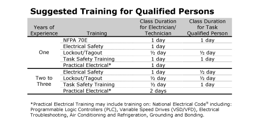 Suggested Training for Qualified Persons.